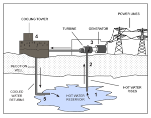 Topic - Geothermal Electricity - Chalkboard Publishing