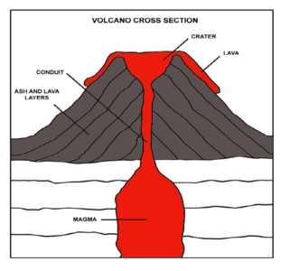 Bbc Gcse Bitesize Different Types Of Volcano