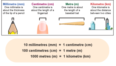 Topic: Measurement E2.1 - Metric Units for Length - Chalkboard Publishing